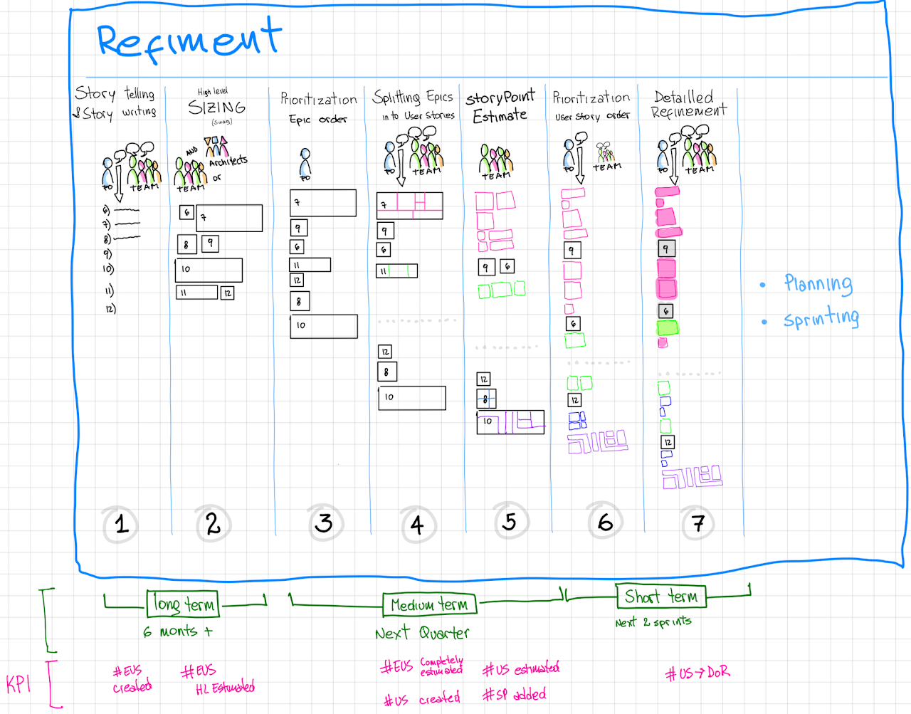 Refinement Value Stream - Seven Steps Overview