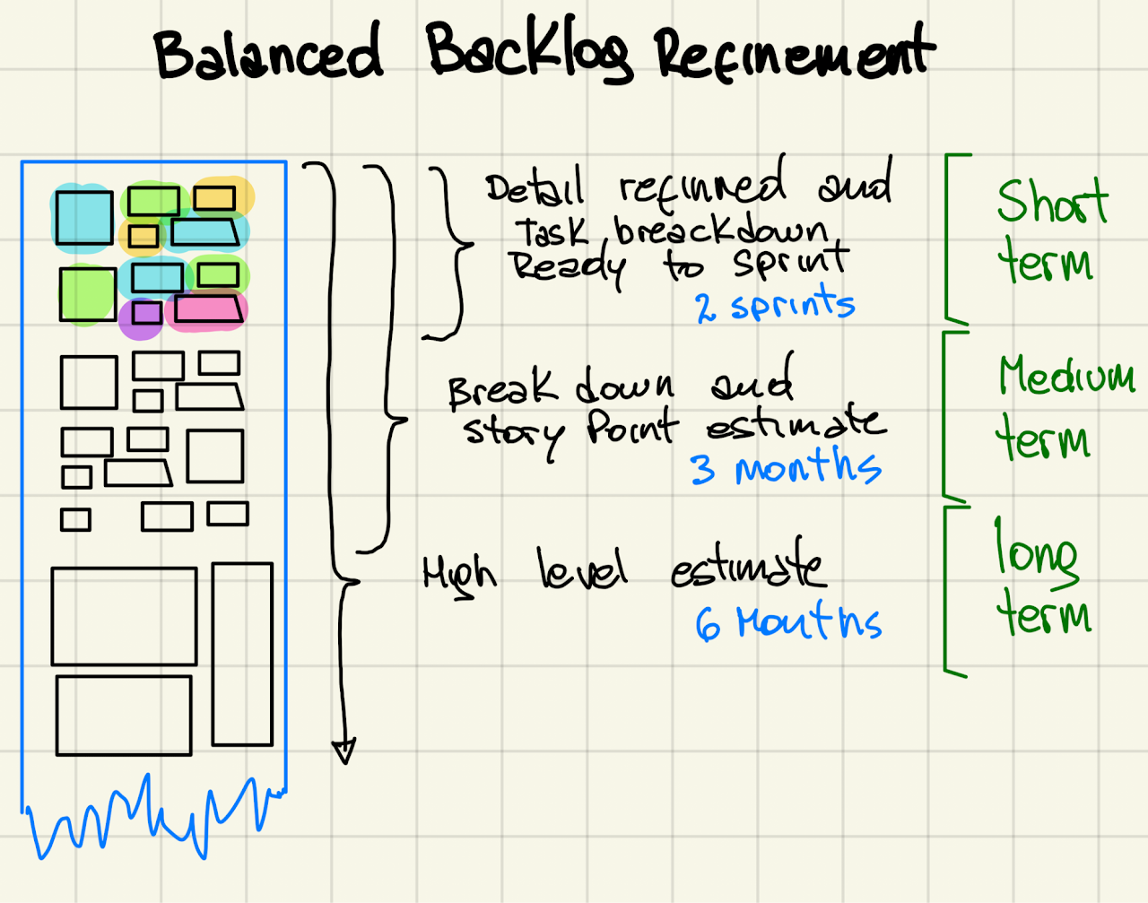 Balanced Backlog Refinement