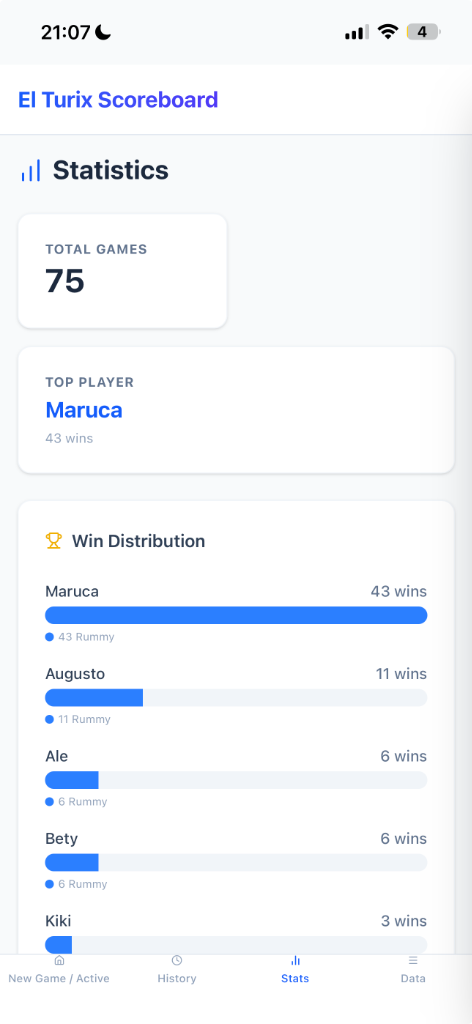 iTurix Rummy Statistics and Leaderboard - Maruca Champion